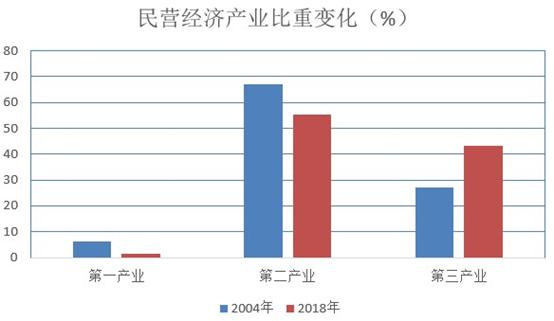 民营经济产业比重变化