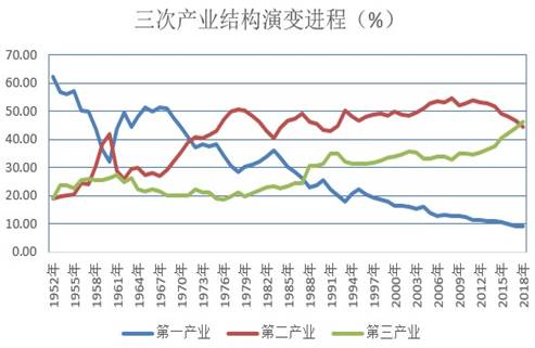 三次产业结构演变（%）